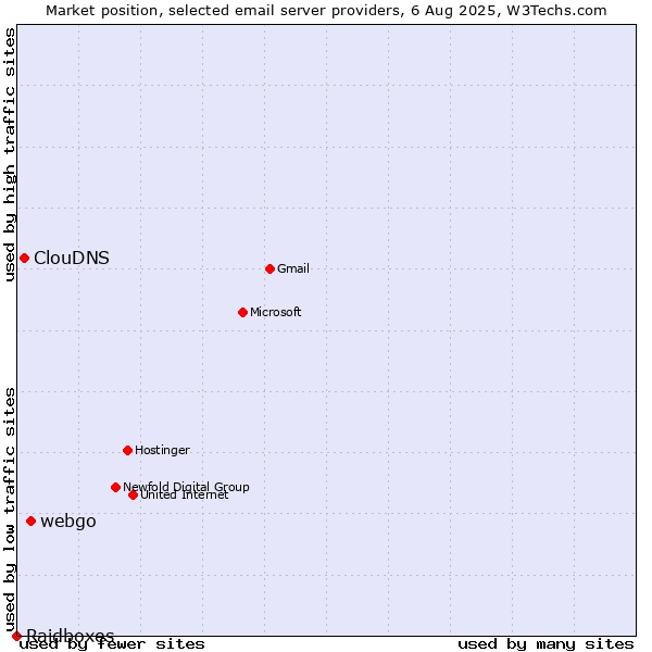 Market position of webgo vs. ClouDNS vs. Raidboxes
