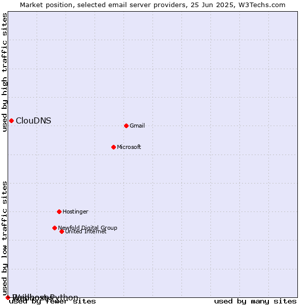 Market position of ClouDNS vs. Raidboxes vs. Webhost Python