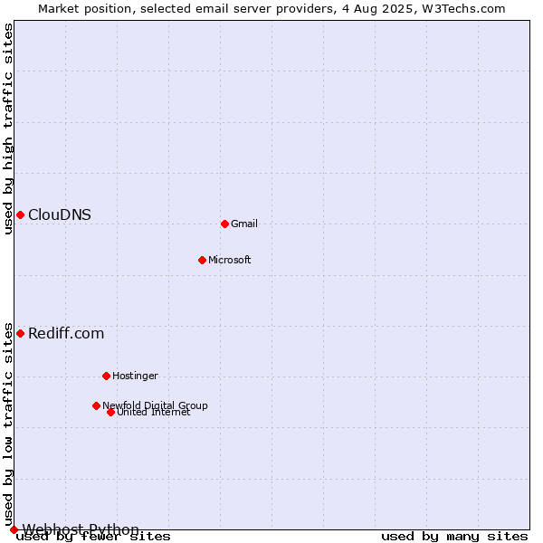 Market position of Rediff.com vs. ClouDNS vs. Webhost Python