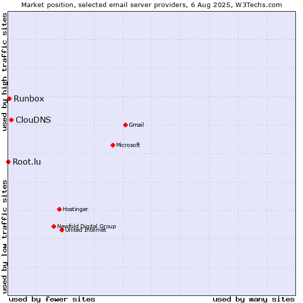 Market position of ClouDNS vs. Runbox vs. Root.lu