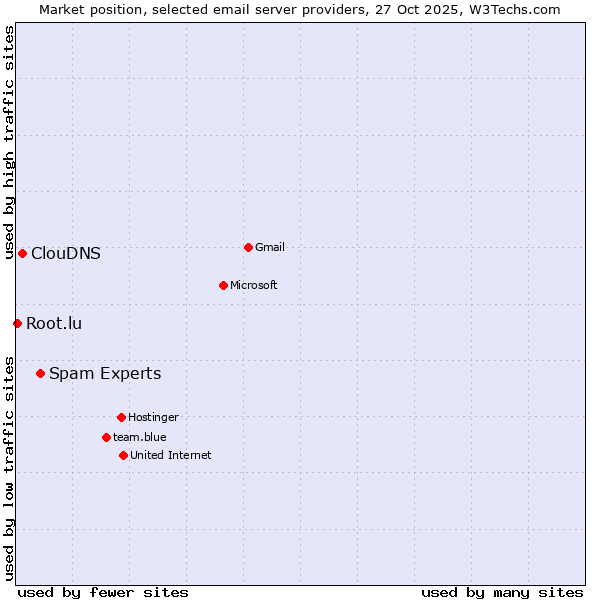 Market position of Spam Experts vs. ClouDNS vs. Root.lu