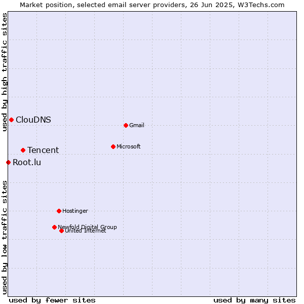 Market position of Tencent vs. ClouDNS vs. Root.lu