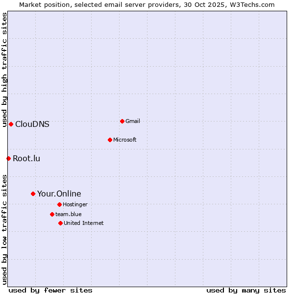 Market position of Your.Online vs. ClouDNS vs. Root.lu