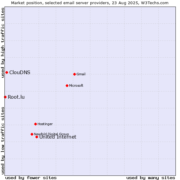 Market position of United Internet vs. ClouDNS vs. Root.lu