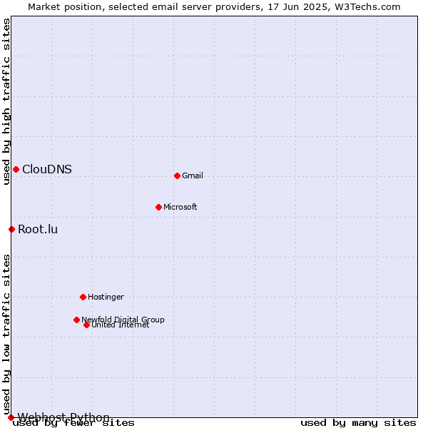 Market position of ClouDNS vs. Root.lu vs. Webhost Python