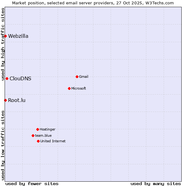 Market position of ClouDNS vs. Webzilla vs. Root.lu
