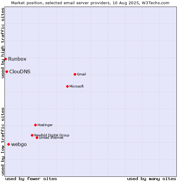 Market position of webgo vs. ClouDNS vs. Runbox