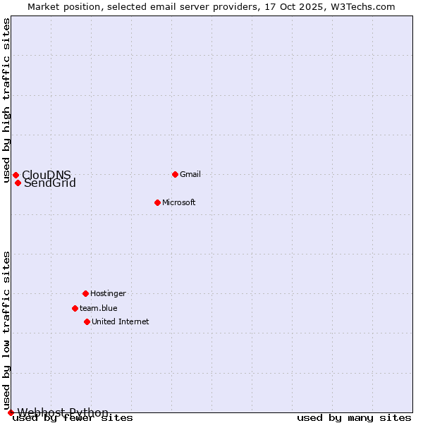 Market position of SendGrid vs. ClouDNS vs. Webhost Python