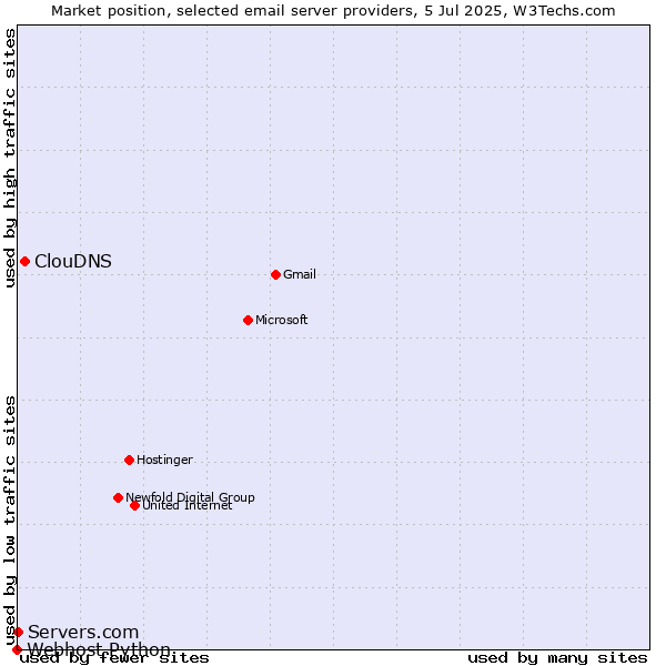 Market position of ClouDNS vs. Servers.com vs. Webhost Python