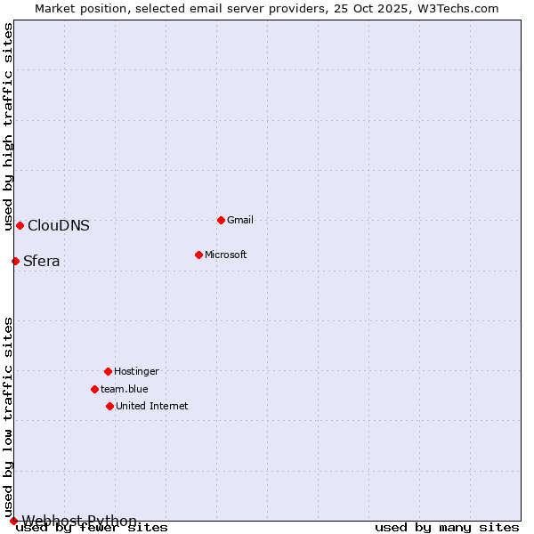 Market position of ClouDNS vs. Sfera vs. Webhost Python