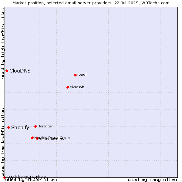 Market position of Shopify vs. ClouDNS vs. Webhost Python