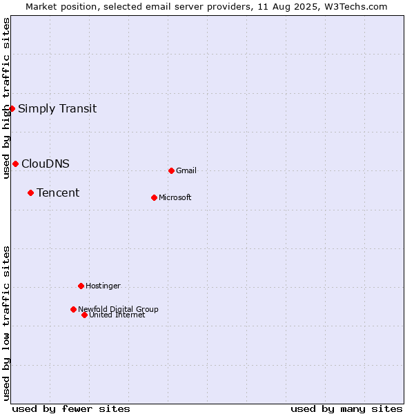 Market position of Tencent vs. ClouDNS vs. Simply Transit