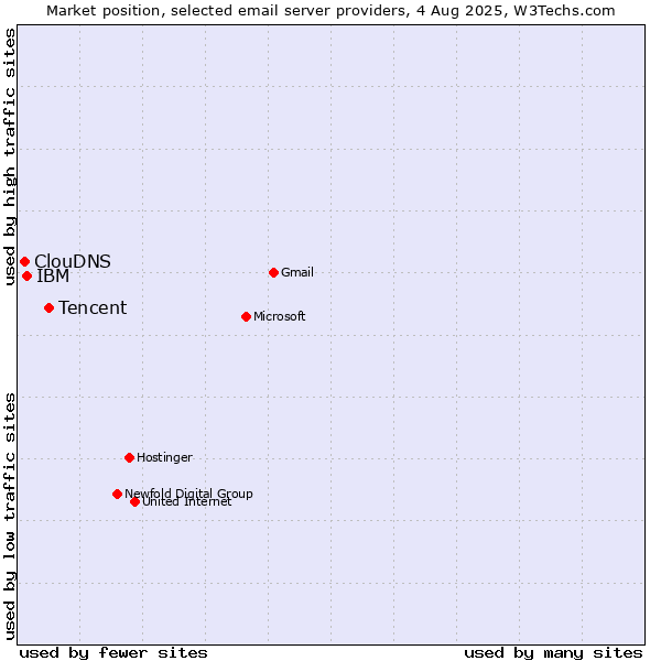 Market position of Tencent vs. IBM vs. ClouDNS