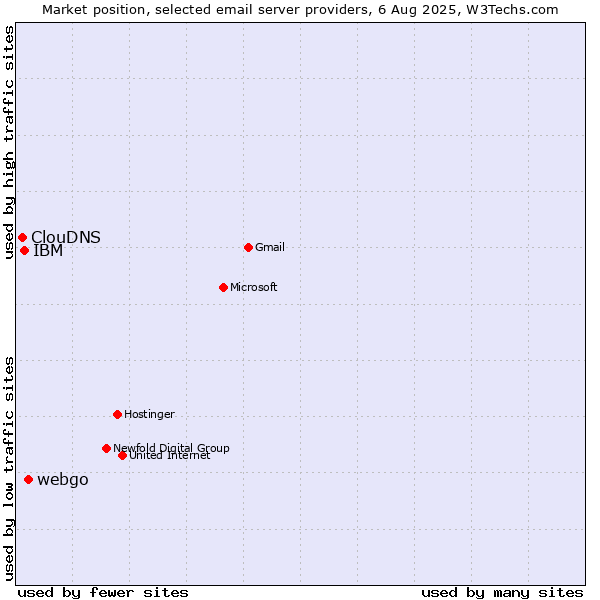 Market position of webgo vs. IBM vs. ClouDNS
