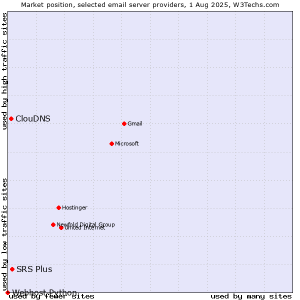 Market position of SRS Plus vs. ClouDNS vs. Webhost Python