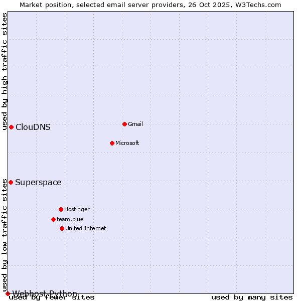 Market position of ClouDNS vs. Superspace vs. Webhost Python