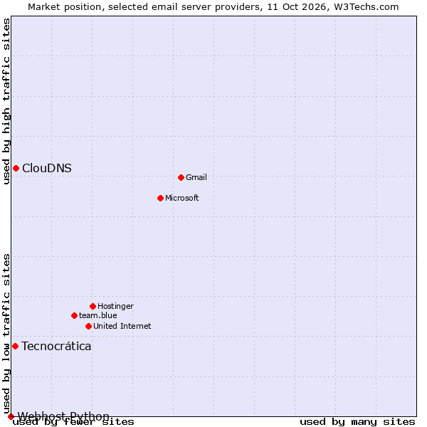 Market position of ClouDNS vs. Tecnocrática vs. Webhost Python