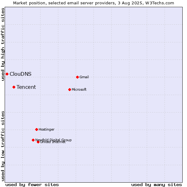 Market position of Tencent vs. ClouDNS