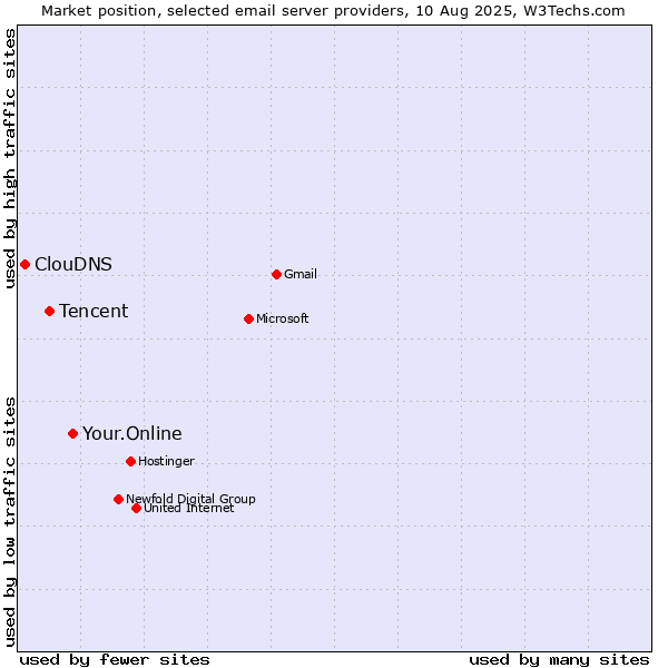 Market position of Your.Online vs. Tencent vs. ClouDNS