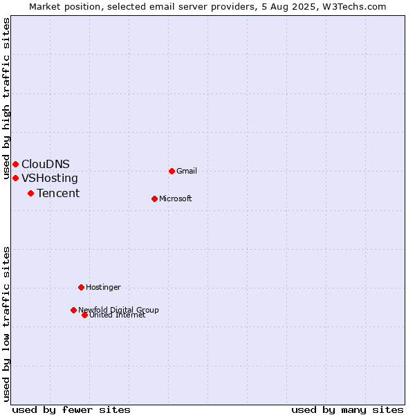 Market position of Tencent vs. VSHosting vs. ClouDNS