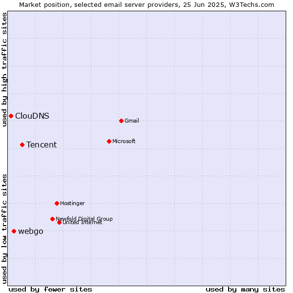 Market position of Tencent vs. webgo vs. ClouDNS