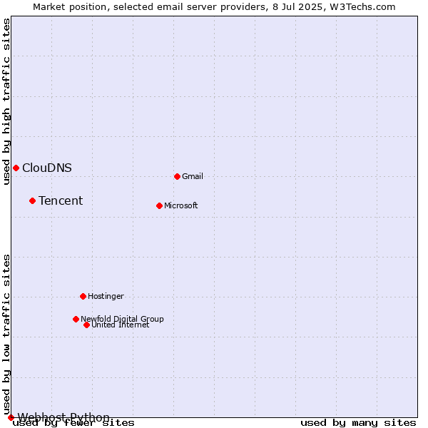 Market position of Tencent vs. ClouDNS vs. Webhost Python