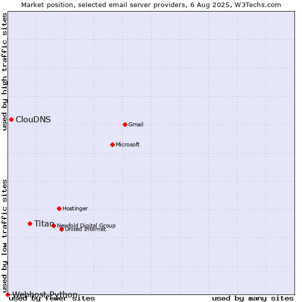 Market position of Titan vs. ClouDNS vs. Webhost Python