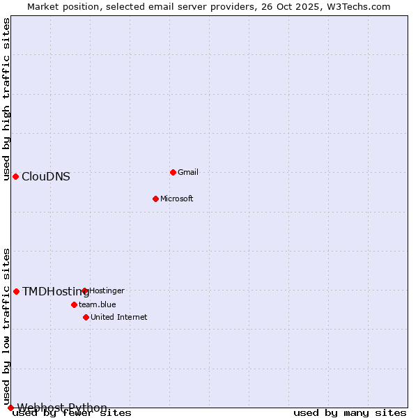 Market position of TMDHosting vs. ClouDNS vs. Webhost Python