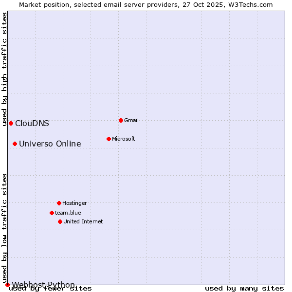 Market position of Universo Online vs. ClouDNS vs. Webhost Python