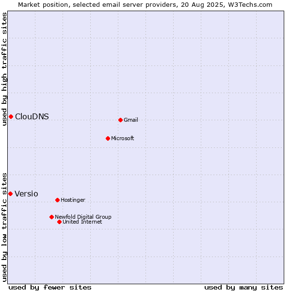 Market position of ClouDNS vs. Versio