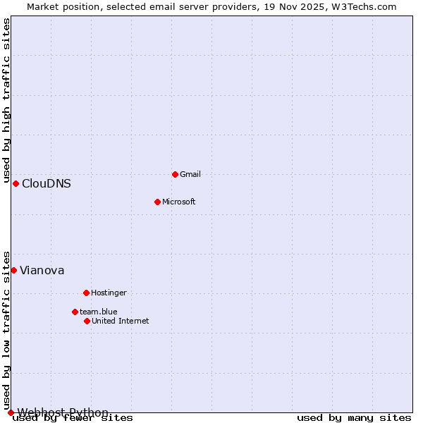 Market position of ClouDNS vs. Vianova vs. Webhost Python