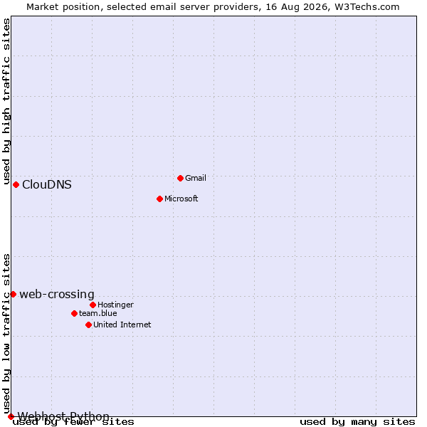 Market position of ClouDNS vs. web-crossing vs. Webhost Python