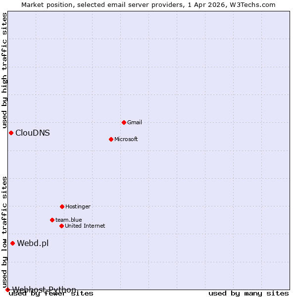 Market position of Webd.pl vs. ClouDNS vs. Webhost Python