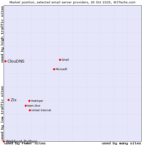 Market position of Zix vs. ClouDNS vs. Webhost Python