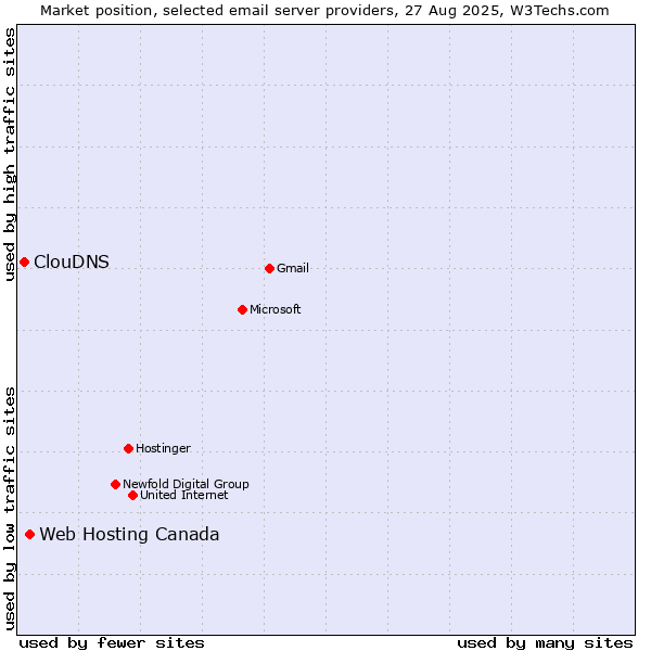 Market position of Web Hosting Canada vs. ClouDNS