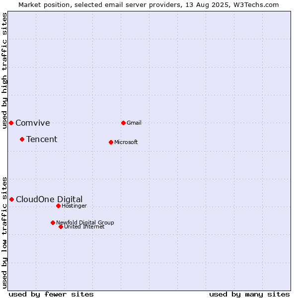 Market position of Tencent vs. CloudOne Digital vs. Comvive