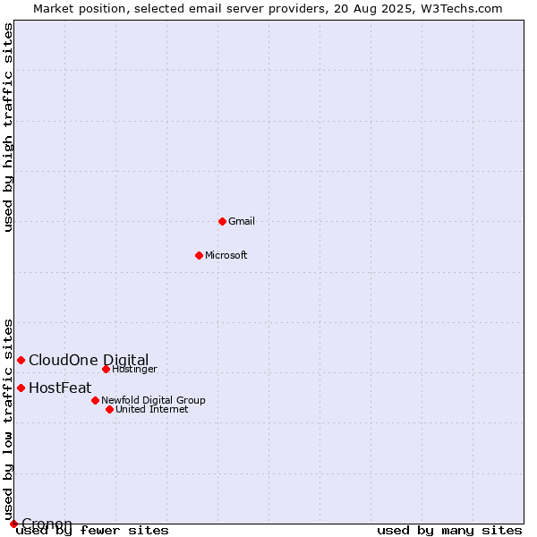 Market position of HostFeat vs. CloudOne Digital vs. Cronon