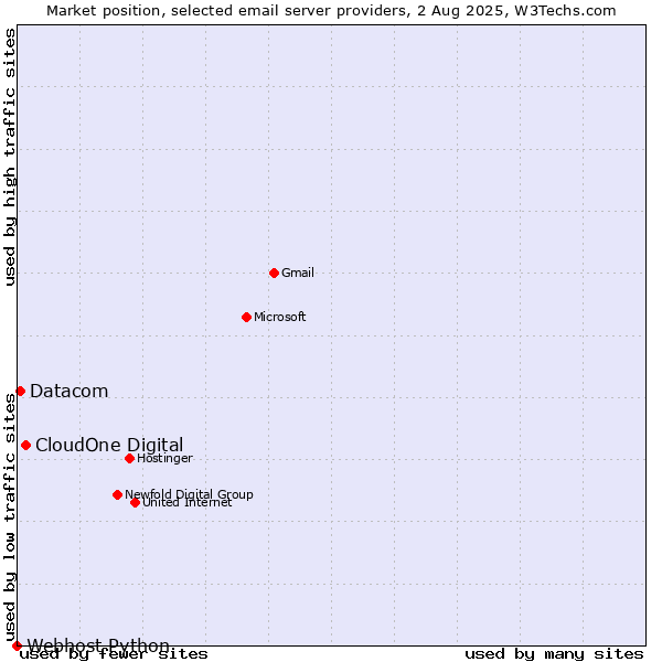 Market position of CloudOne Digital vs. Datacom vs. Webhost Python