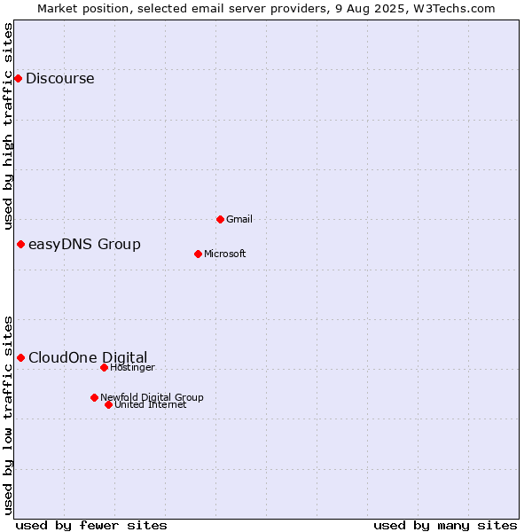 Market position of CloudOne Digital vs. easyDNS Group vs. Discourse
