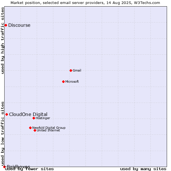 Market position of CloudOne Digital vs. Discourse vs. Raidboxes