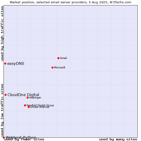 Market position of CloudOne Digital vs. easyDNS vs. Webhost Python