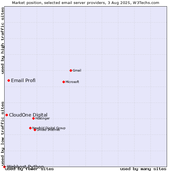 Market position of Email Profi vs. CloudOne Digital vs. Webhost Python
