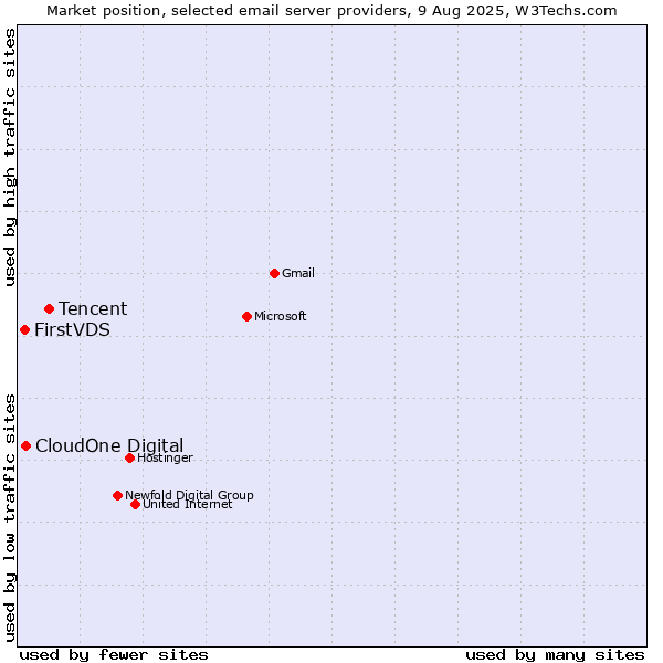 Market position of Tencent vs. CloudOne Digital vs. FirstVDS