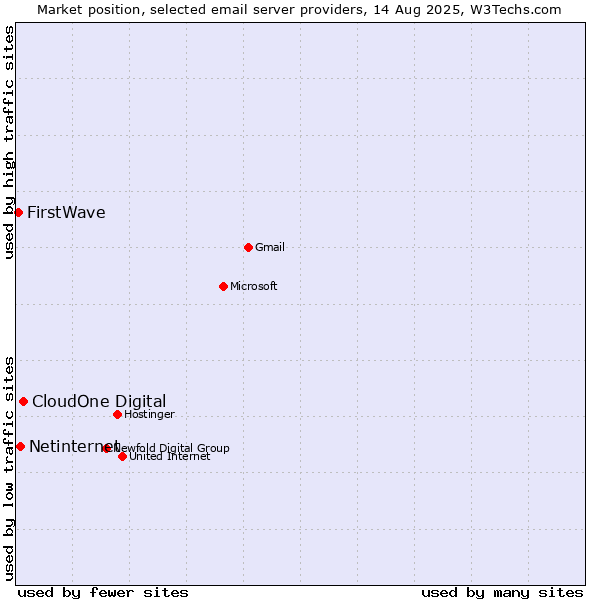Market position of CloudOne Digital vs. Netinternet vs. FirstWave