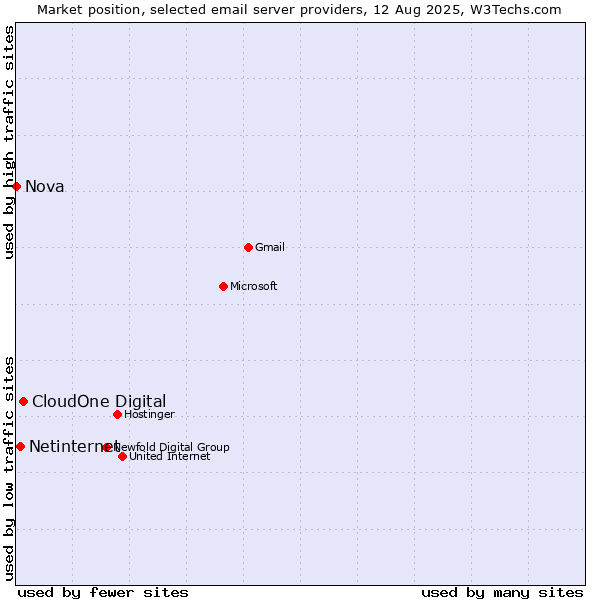 Market position of CloudOne Digital vs. Netinternet vs. Nova
