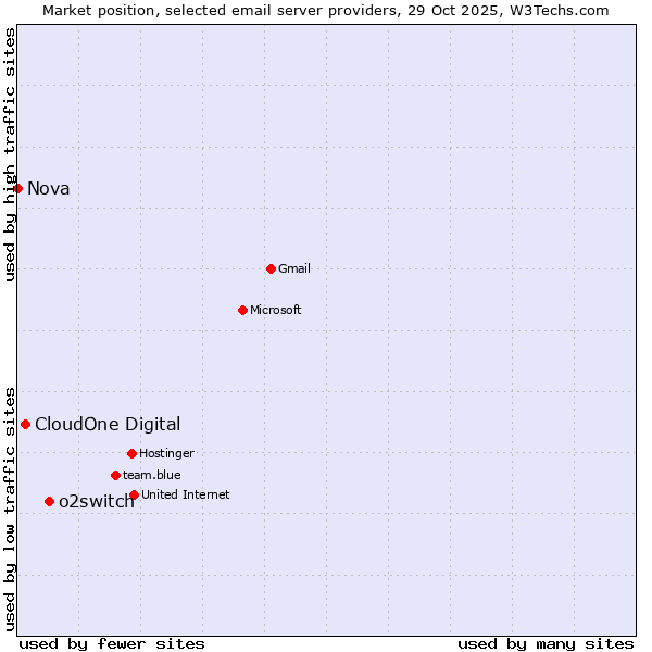 Market position of o2switch vs. CloudOne Digital vs. Nova