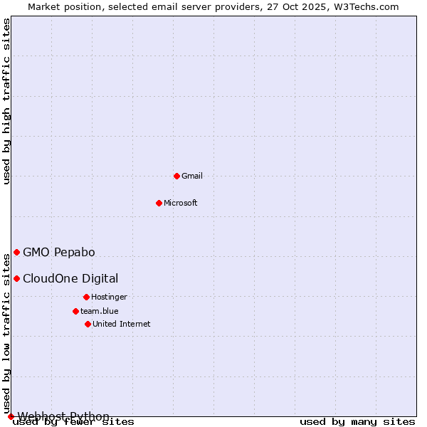 Market position of GMO Pepabo vs. CloudOne Digital vs. Webhost Python