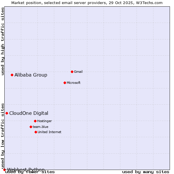Market position of Alibaba Group vs. CloudOne Digital vs. Webhost Python