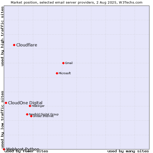 Market position of Cloudflare vs. CloudOne Digital vs. Webhost Python
