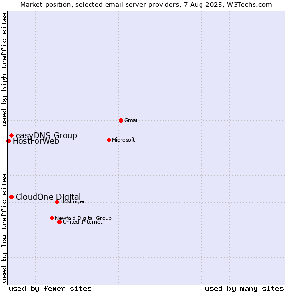 Market position of CloudOne Digital vs. easyDNS Group vs. HostForWeb
